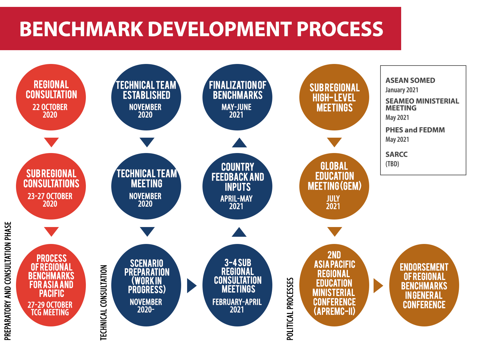 Benchmark Development Process