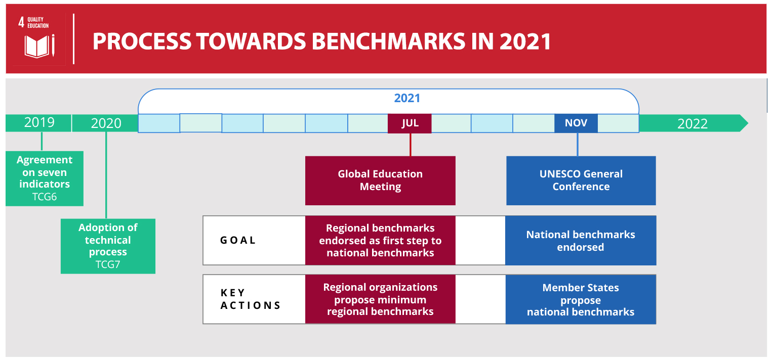 Process towards SDG4 Benchmarks