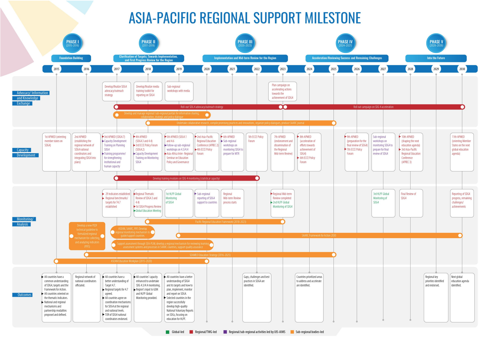 The Asia-Pacific Education2030 Roadmap