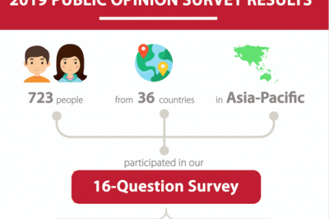 5th APMED2030 | Public Opinion Survey Results